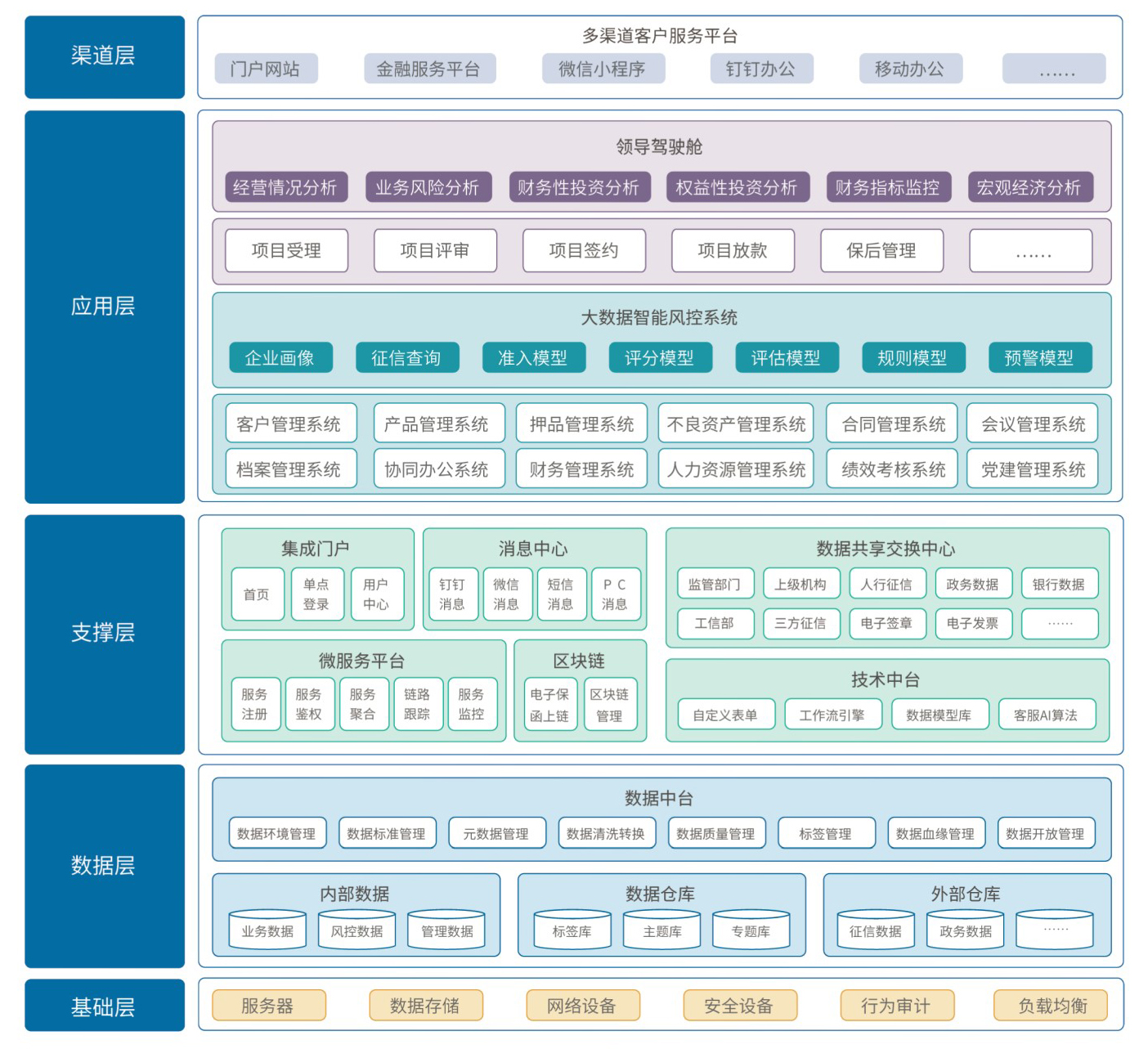 担保架构