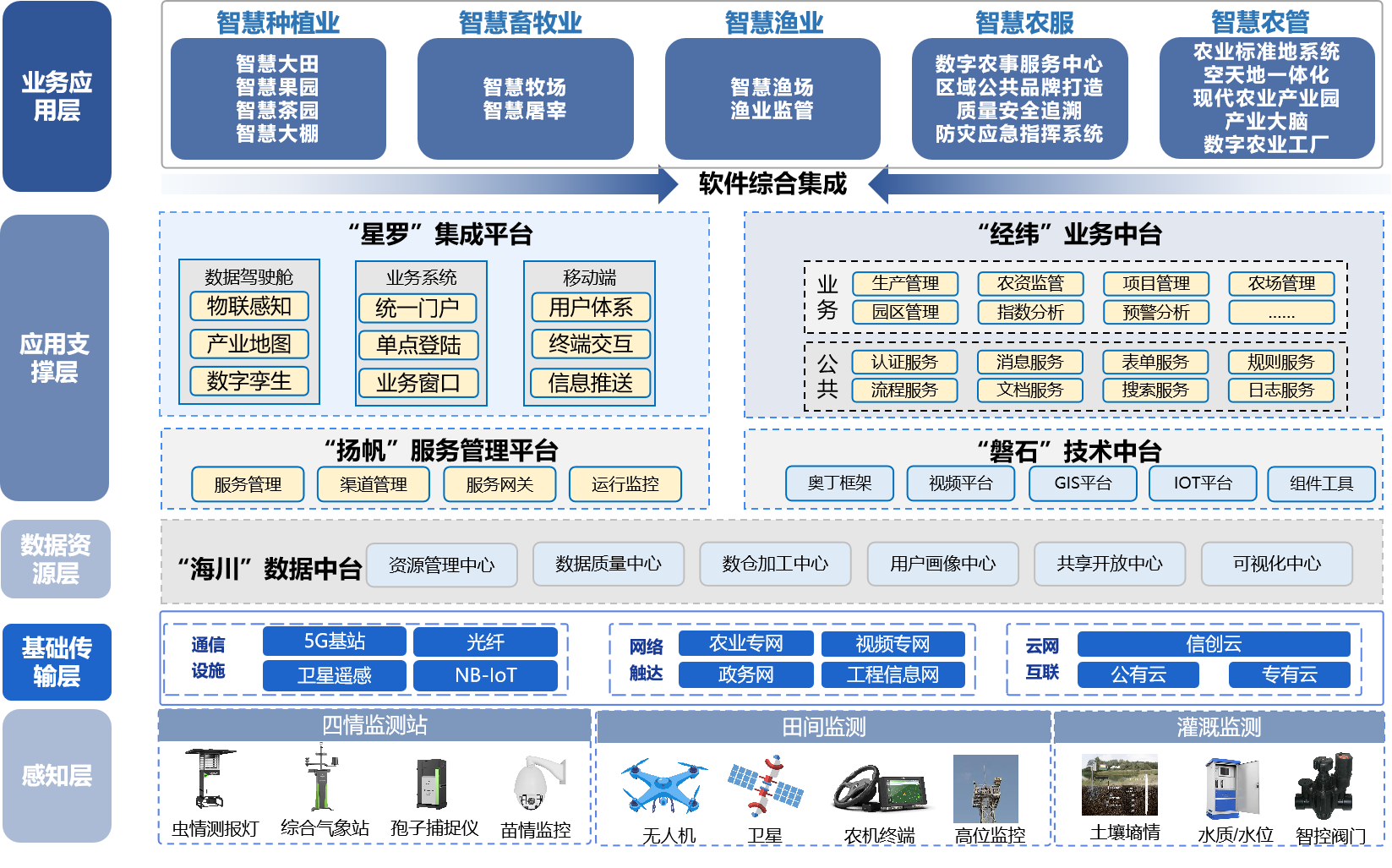 农业架构